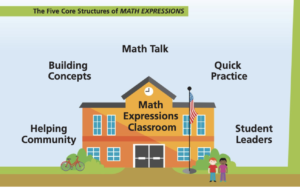 The Five Core Structure of Math Expressions include: Helping Community, Building Concepts, Math Talk, Quick Practice, Student Leaders