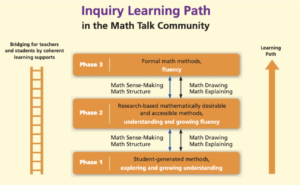 Inquiry Learning Path in the Math Talk Community